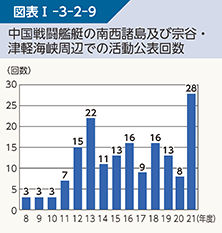 図表I-3-2-9 中国戦闘艦艇の南西諸島及び宗谷・津軽海峡周辺での活動公表回数