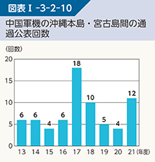図表I-3-2-10 中国軍機の沖縄本島・宮古島間の通過公表回数