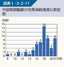 図表I-3-2-11 中国戦闘艦艇の対馬海峡通過公表回数