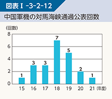 図表I-3-2-12 中国軍機の対馬海峡通過公表回数