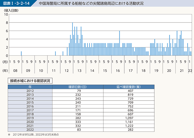図表I-3-2-14 中国海警局に所属する船舶などの尖閣諸島周辺における活動状況