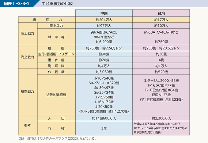 図表I-3-3-2　中台軍事力の比較