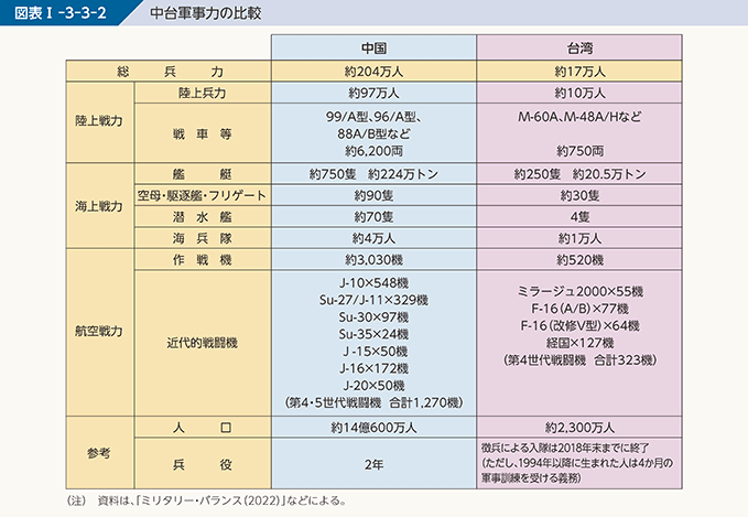 図表I-3-3-2 中台軍事力の比較