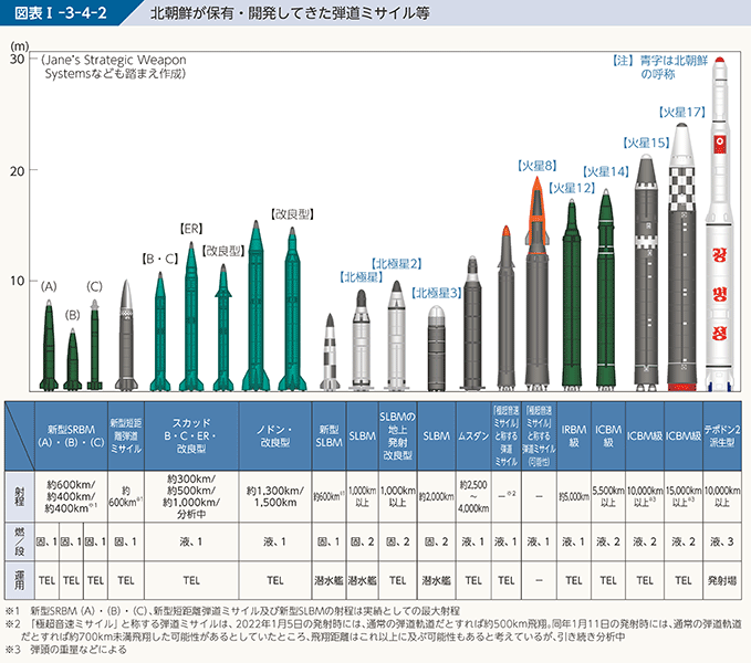 図表I-3-4-2　北朝鮮が保有・開発してきた弾道ミサイル等