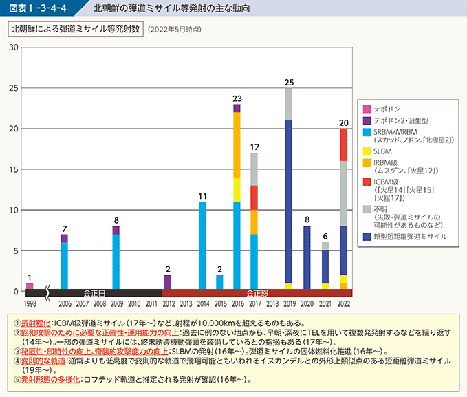 図表I-3-4-4　北朝鮮の弾道ミサイル等発射の主な動向