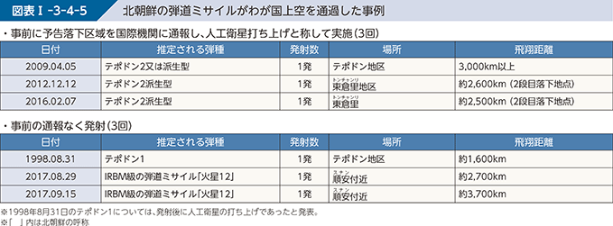 図表I-3-4-5　北朝鮮の弾道ミサイルがわが国上空を通過した事例