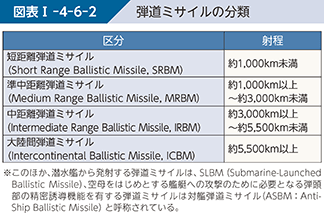 図表I-4-6-2　弾道ミサイルの分類