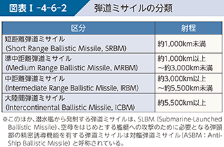 図表I-4-6-2 弾道ミサイルの分類