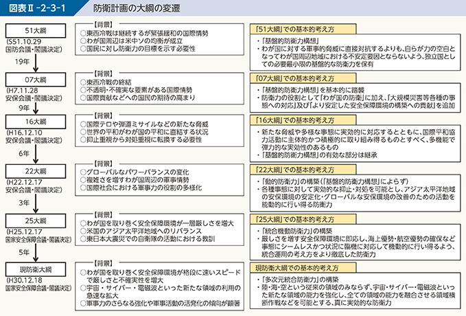 図表II-2-3-1 防衛計画の大綱の変遷