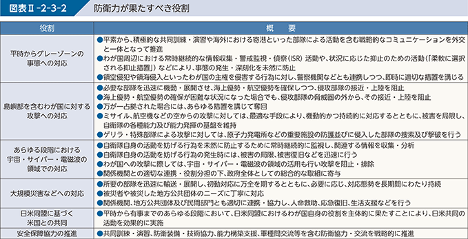 図表II-2-3-2 防衛力が果たすべき役割