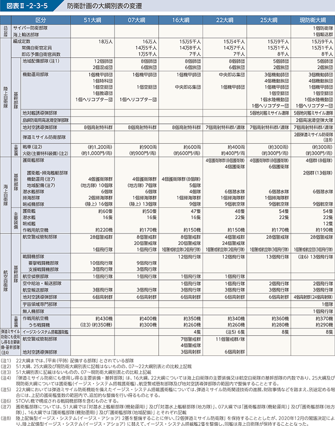 図表II-2-3-5　防衛計画の大綱別表の変遷