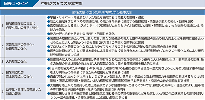 図表II-2-4-1　中期防の5つの基本方針