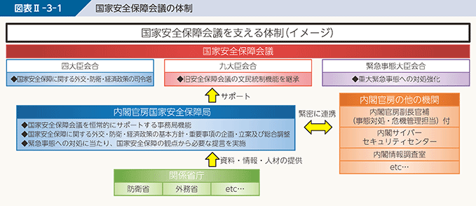 図表II-3-1 国家安全保障会議の体制