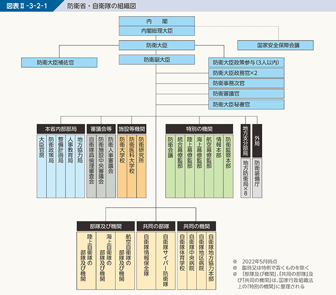 図表II-3-2-1 防衛省・自衛隊の組織図