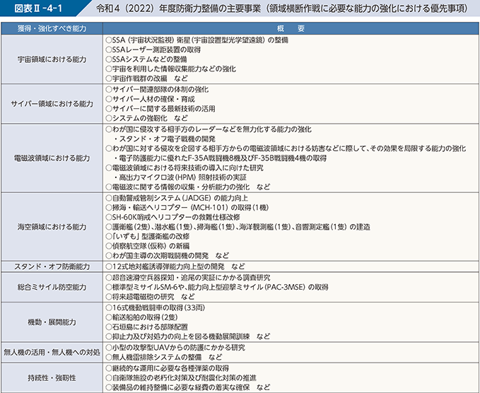 図表II-4-1　令和4（2022）年度防衛力整備の主要事業（領域横断作戦に必要な能力の強化における優先事項）