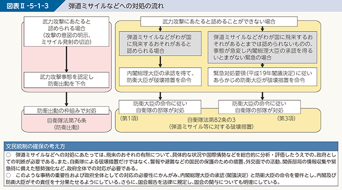 図表II-5-1-3 弾道ミサイルなどへの対処の流れ