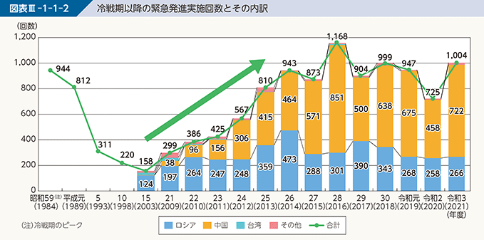 図表III-1-1-2 冷戦期以降の緊急発進実施回数とその内訳
