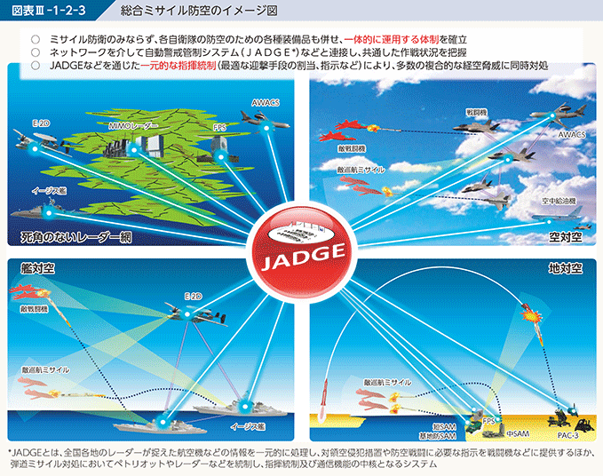 図表III-1-2-3 総合ミサイル防空のイメージ図
