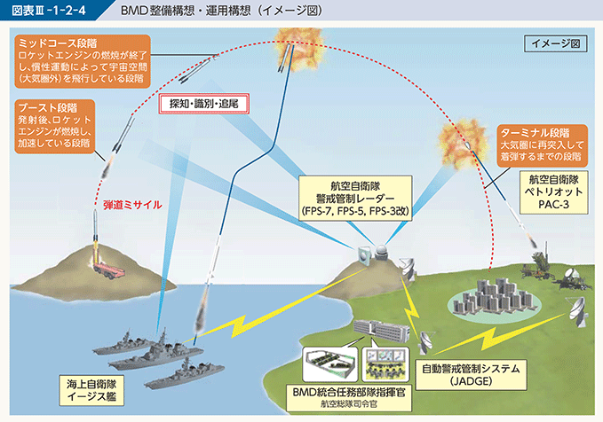 図表III-1-2-4　BMD整備構想・運用構想（イメージ図）