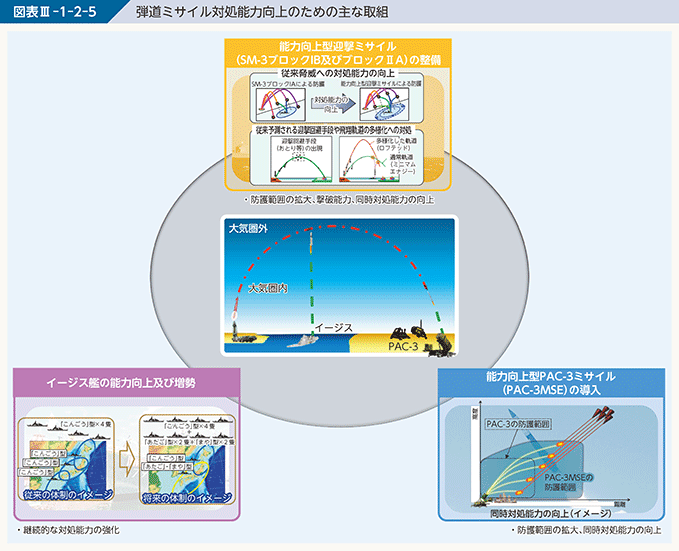 図表III-1-2-5 弾道ミサイル対処能力向上のための主な取組