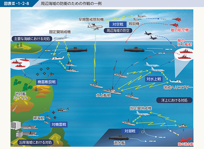図表III-1-2-8 周辺海域の防衛のための作戦の一例