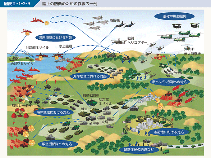 図表III-1-2-9　陸上の防衛のための作戦の一例