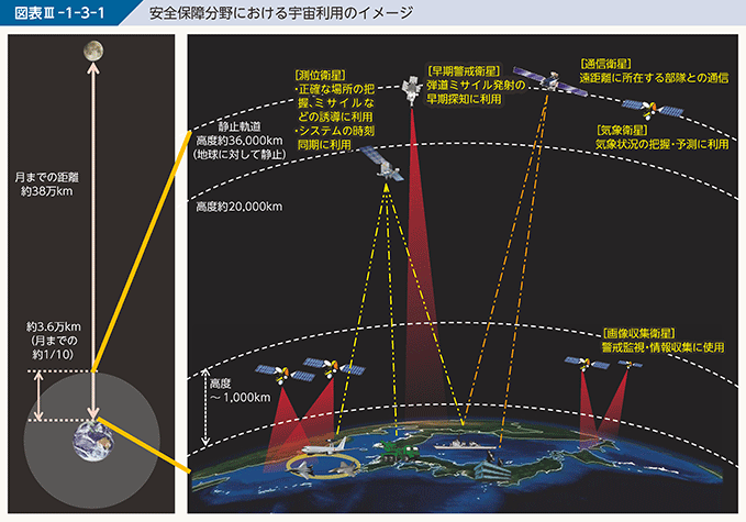 図表III-1-3-1　安全保障分野における宇宙利用のイメージ