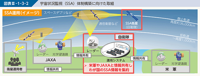 図表III-1-3-2　宇宙状況監視（SSA）体制構築に向けた取組