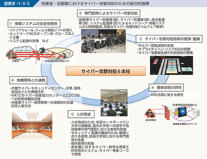 図表III-1-3-3　防衛省・自衛隊におけるサイバー攻撃対処のための総合的施策