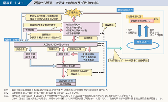 図表III-1-4-1 要請から派遣、撤収までの流れ及び政府の対応