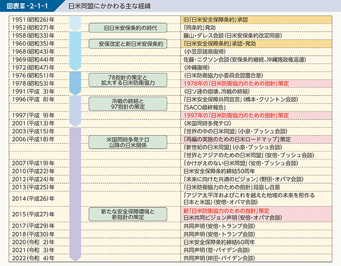 図表III-2-1-1 日米同盟にかかわる主な経緯