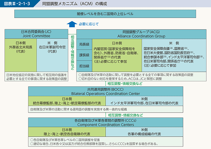 図表III-2-1-3 同盟調整メカニズム(ACM)の構成