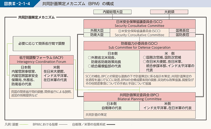 図表III-2-1-4　共同計画策定メカニズム（BPM）の構成