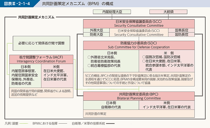 図表III-2-1-4 共同計画策定メカニズム(BPM)の構成