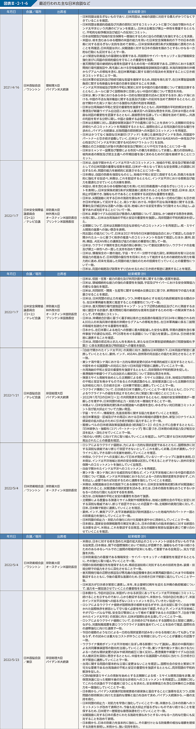 図表III-2-1-6　最近行われた主な日米会談など