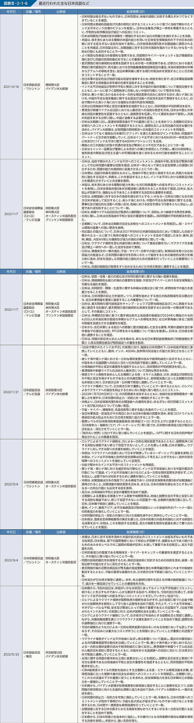 図表III-2-1-6 最近行われた主な日米会談など