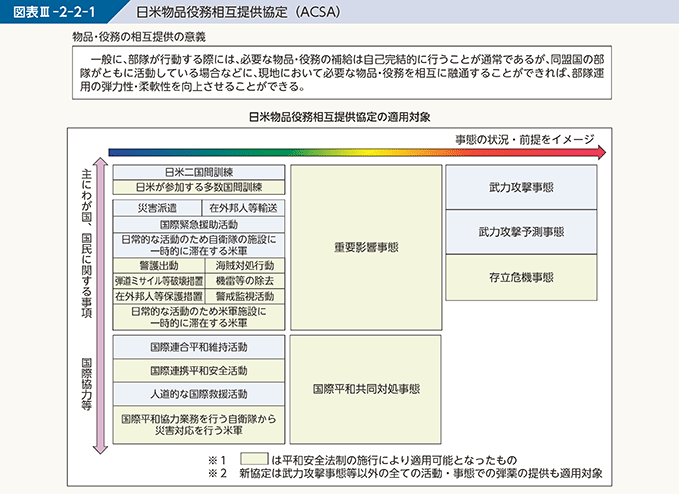 図表III-2-2-1 日米物品役務相互提供協定(ACSA)