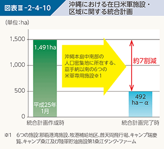 図表III-2-4-10 沖縄における在日米軍施設・区域に関する統合計画