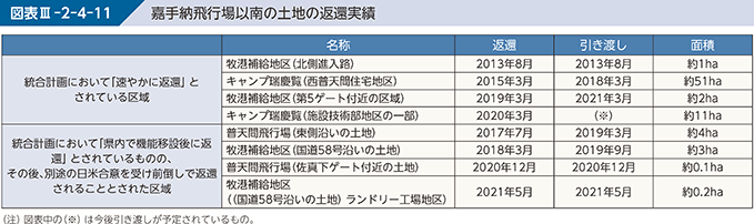 図表III-2-4-11 嘉手納飛行場以南の土地の返還実績