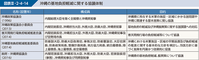 図表III-2-4-14 沖縄の基地負担軽減に関する協議体制