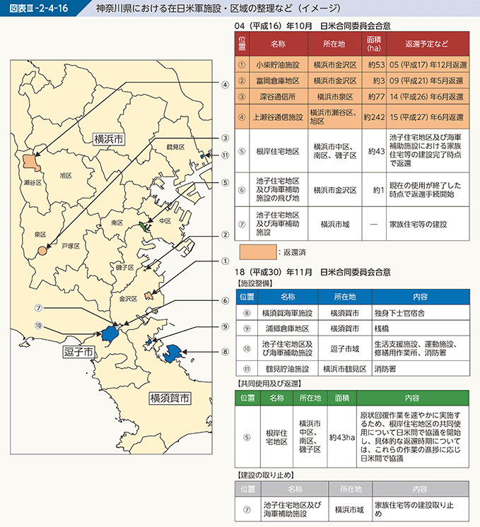図表III-2-4-16　神奈川県における在日米軍施設・区域の整理など（イメージ）