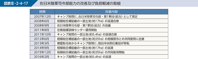 図表III-2-4-17 在日米陸軍司令部能力の改善及び負担軽減の取組