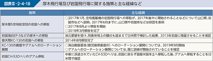 図表III-2-4-18 厚木飛行場及び岩国飛行場に関する施策と主な経緯など