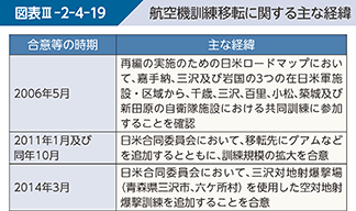 図表III-2-4-19 航空機訓練移転に関する主な経緯