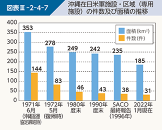 図表III-2-4-7 沖縄在日米軍施設・区域(専用施設)の件数及び面積の推移