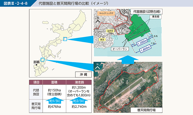 図表III-2-4-8 代替施設と普天間飛行場の比較(イメージ)