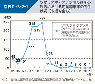 図表III-3-2-1 ソマリア沖・アデン湾及びその周辺における海賊等事案の発生状況(未遂を含む)