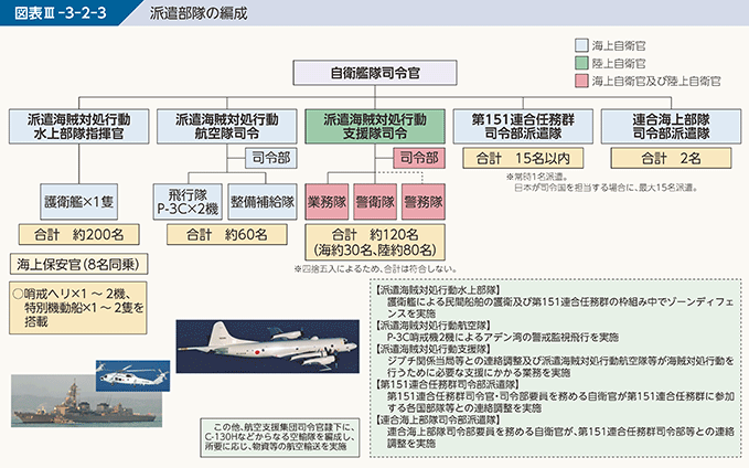 図表III-3-2-3 派遣部隊の編成