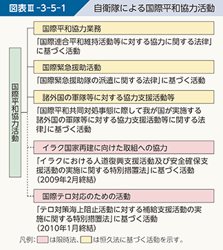 図表III-3-5-1 自衛隊による国際平和協力活動