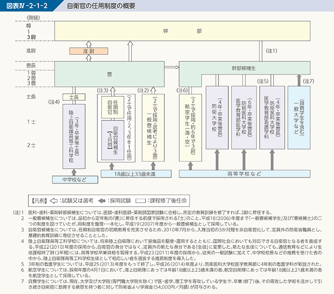 図表IV-2-1-2 自衛官の任用制度の概要